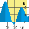 Fox Bay tide chart for Monday, May 8, 2023