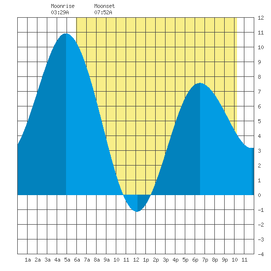 Fox Bay tide chart for Tuesday, May 9, 2023