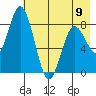 Fox Bay tide chart for Tuesday, May 9, 2023
