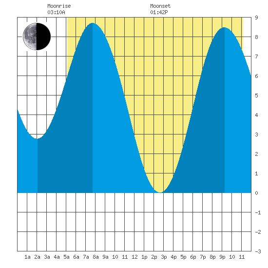 Fox Bay tide chart for Saturday, June 10, 2023