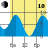 Fox Bay tide chart for Saturday, June 10, 2023