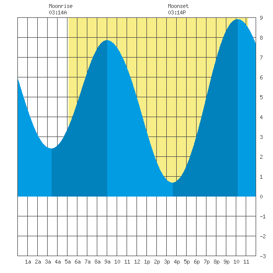 Fox Bay tide chart for Sunday, June 11, 2023