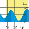 Fox Bay tide chart for Sunday, June 11, 2023