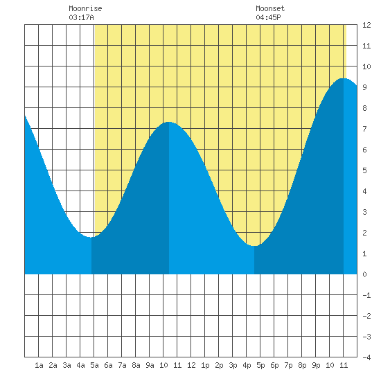 Fox Bay tide chart for Monday, June 12, 2023