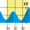 Fox Bay tide chart for Monday, June 12, 2023