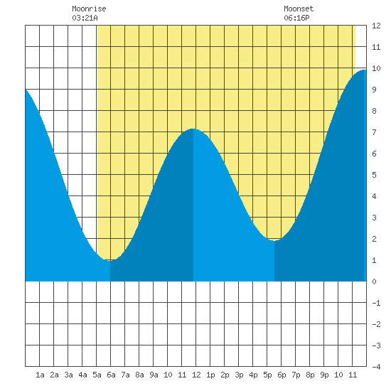 Fox Bay tide chart for Tuesday, June 13, 2023