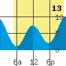 Fox Bay tide chart for Tuesday, June 13, 2023