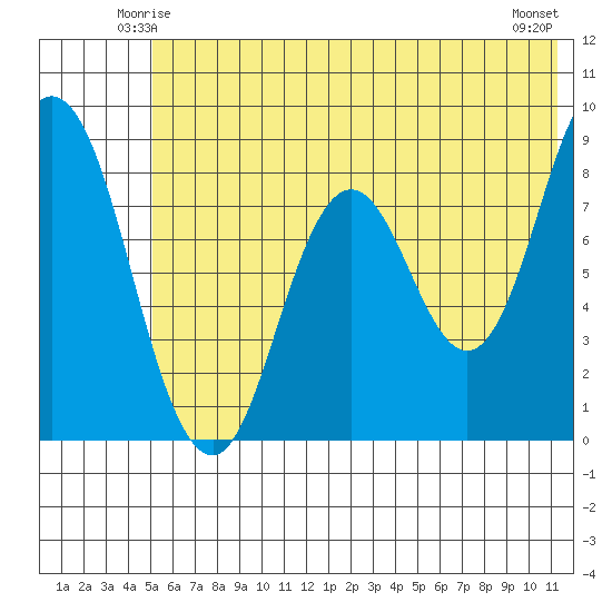 Fox Bay tide chart for Thursday, June 15, 2023