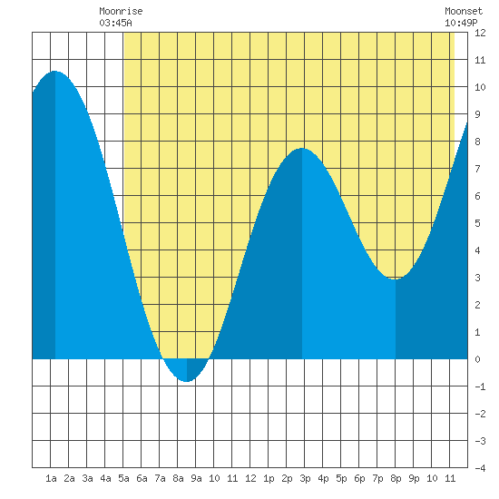 Fox Bay tide chart for Friday, June 16, 2023