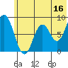 Fox Bay tide chart for Friday, June 16, 2023