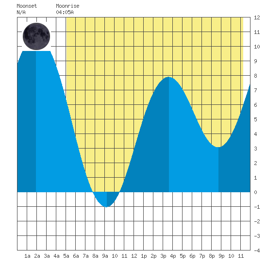 Fox Bay tide chart for Saturday, June 17, 2023