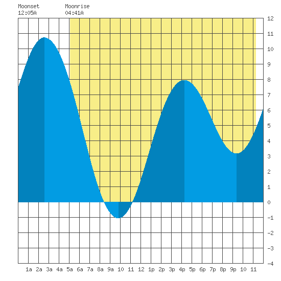 Fox Bay tide chart for Sunday, June 18, 2023