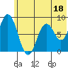 Fox Bay tide chart for Sunday, June 18, 2023