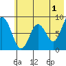 Fox Bay tide chart for Thursday, June 1, 2023