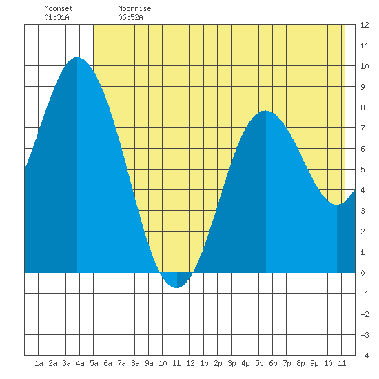 Fox Bay tide chart for Tuesday, June 20, 2023