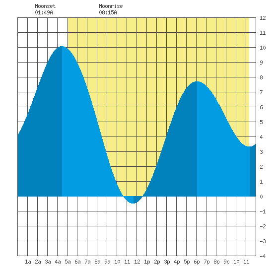 Fox Bay tide chart for Wednesday, June 21, 2023