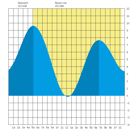 Fox Bay tide chart for Thursday, June 22, 2023
