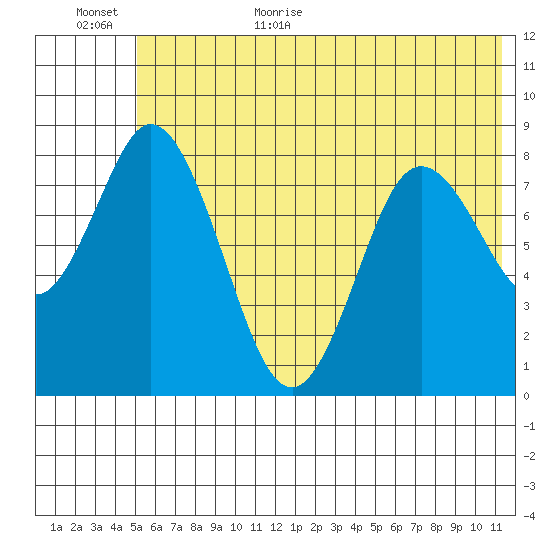 Fox Bay tide chart for Friday, June 23, 2023