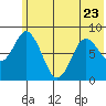 Fox Bay tide chart for Friday, June 23, 2023
