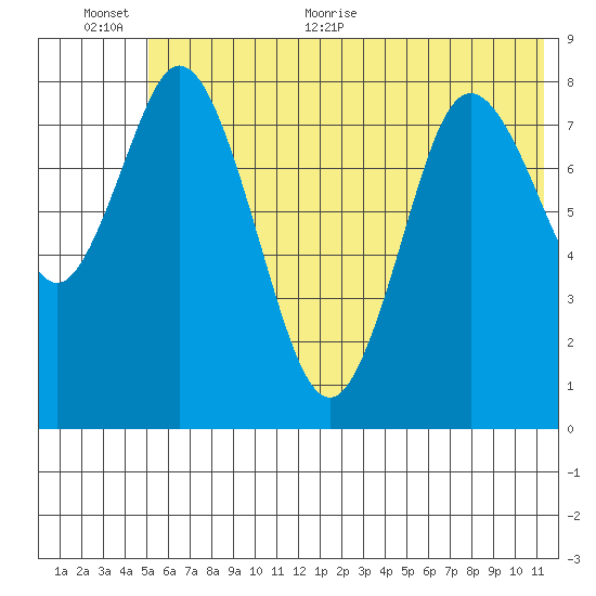 Fox Bay tide chart for Saturday, June 24, 2023