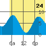 Fox Bay tide chart for Saturday, June 24, 2023