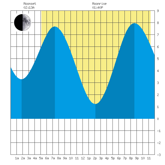Fox Bay tide chart for Sunday, June 25, 2023