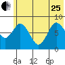Fox Bay tide chart for Sunday, June 25, 2023