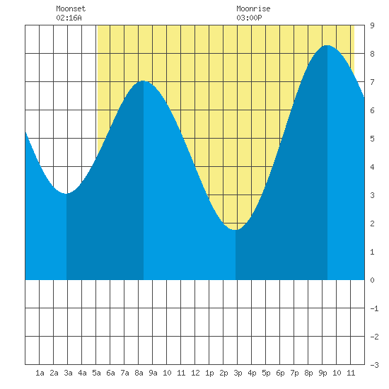 Fox Bay tide chart for Monday, June 26, 2023