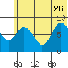 Fox Bay tide chart for Monday, June 26, 2023