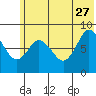 Fox Bay tide chart for Tuesday, June 27, 2023
