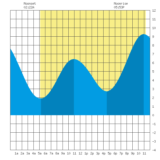 Fox Bay tide chart for Wednesday, June 28, 2023