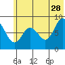 Fox Bay tide chart for Wednesday, June 28, 2023