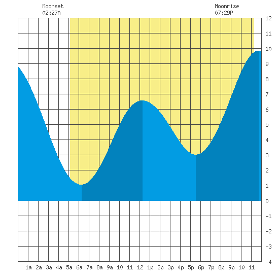 Fox Bay tide chart for Thursday, June 29, 2023