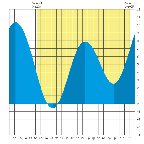 Fox Bay tide chart for Friday, June 2, 2023