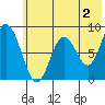 Fox Bay tide chart for Friday, June 2, 2023