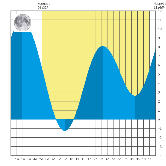 Fox Bay tide chart for Saturday, June 3, 2023