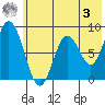 Fox Bay tide chart for Saturday, June 3, 2023
