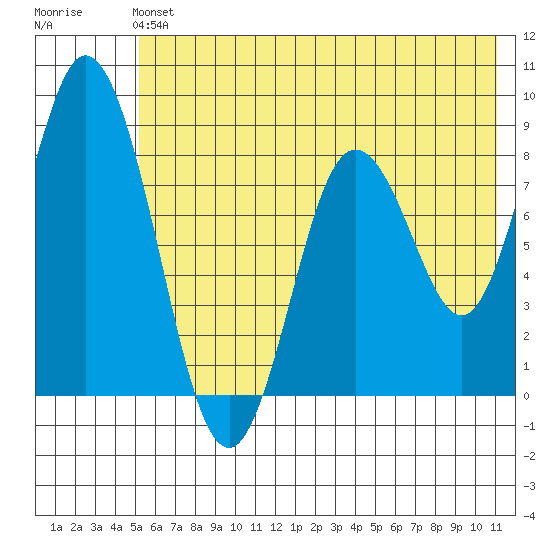 Fox Bay tide chart for Sunday, June 4, 2023