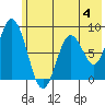 Fox Bay tide chart for Sunday, June 4, 2023