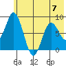Fox Bay tide chart for Wednesday, June 7, 2023