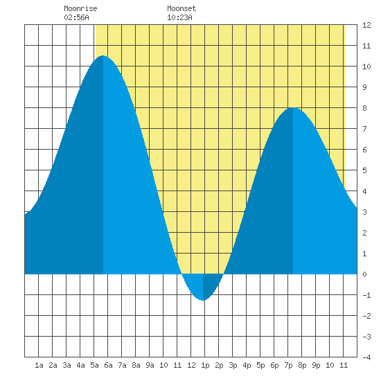 Fox Bay tide chart for Thursday, June 8, 2023