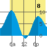 Fox Bay tide chart for Thursday, June 8, 2023