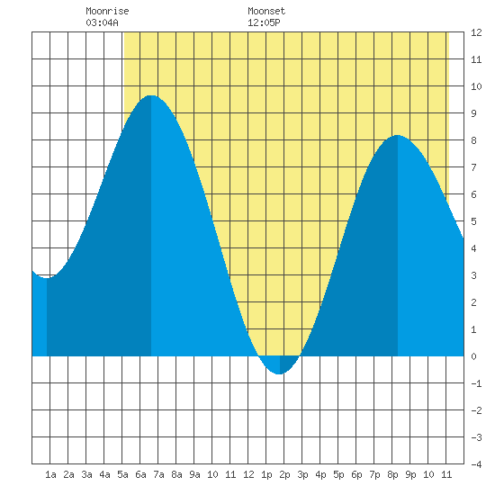 Fox Bay tide chart for Friday, June 9, 2023