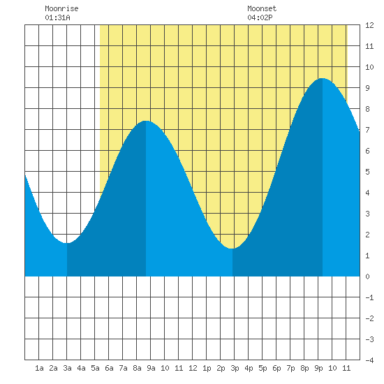 Fox Bay tide chart for Monday, July 10, 2023