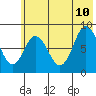Fox Bay tide chart for Monday, July 10, 2023