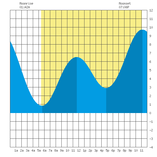 Fox Bay tide chart for Wednesday, July 12, 2023