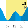 Fox Bay tide chart for Thursday, July 13, 2023