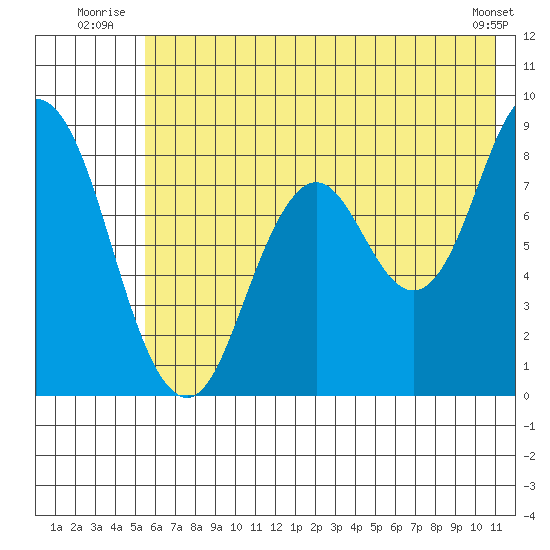 Fox Bay tide chart for Friday, July 14, 2023
