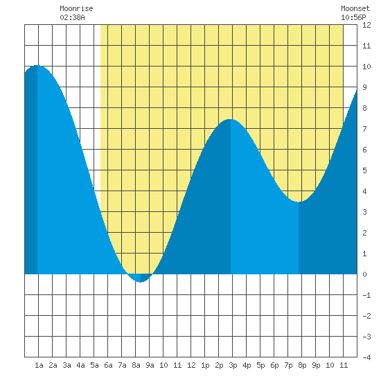 Fox Bay tide chart for Saturday, July 15, 2023