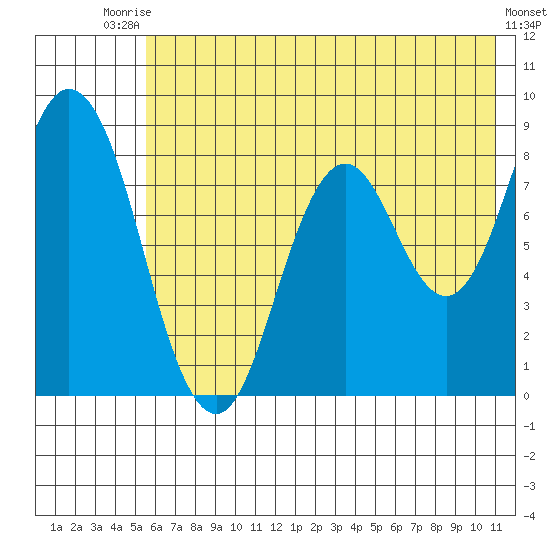 Fox Bay tide chart for Sunday, July 16, 2023